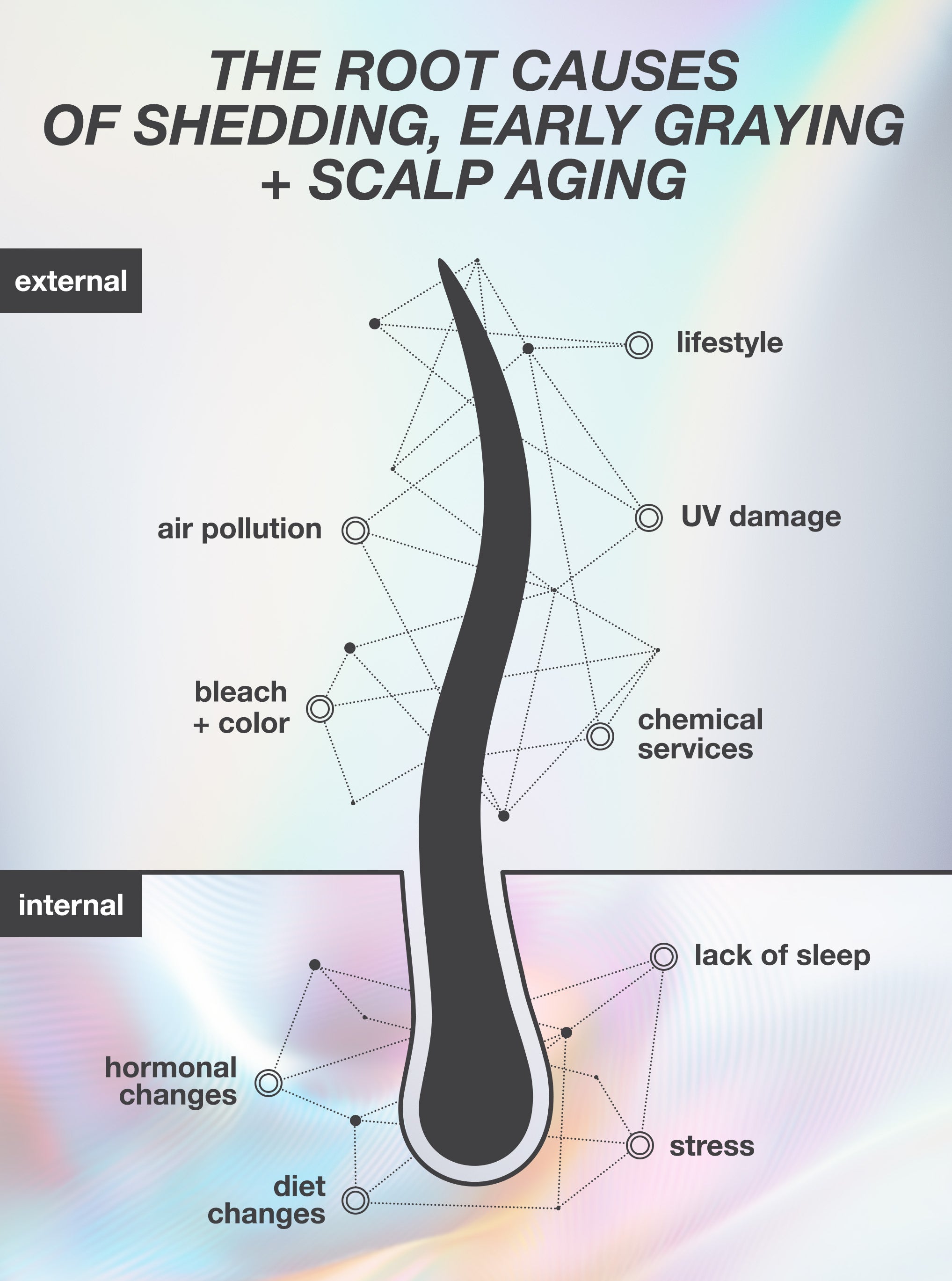 K18 FutureIQ diagram explaining shedding, early graying, and scalp aging