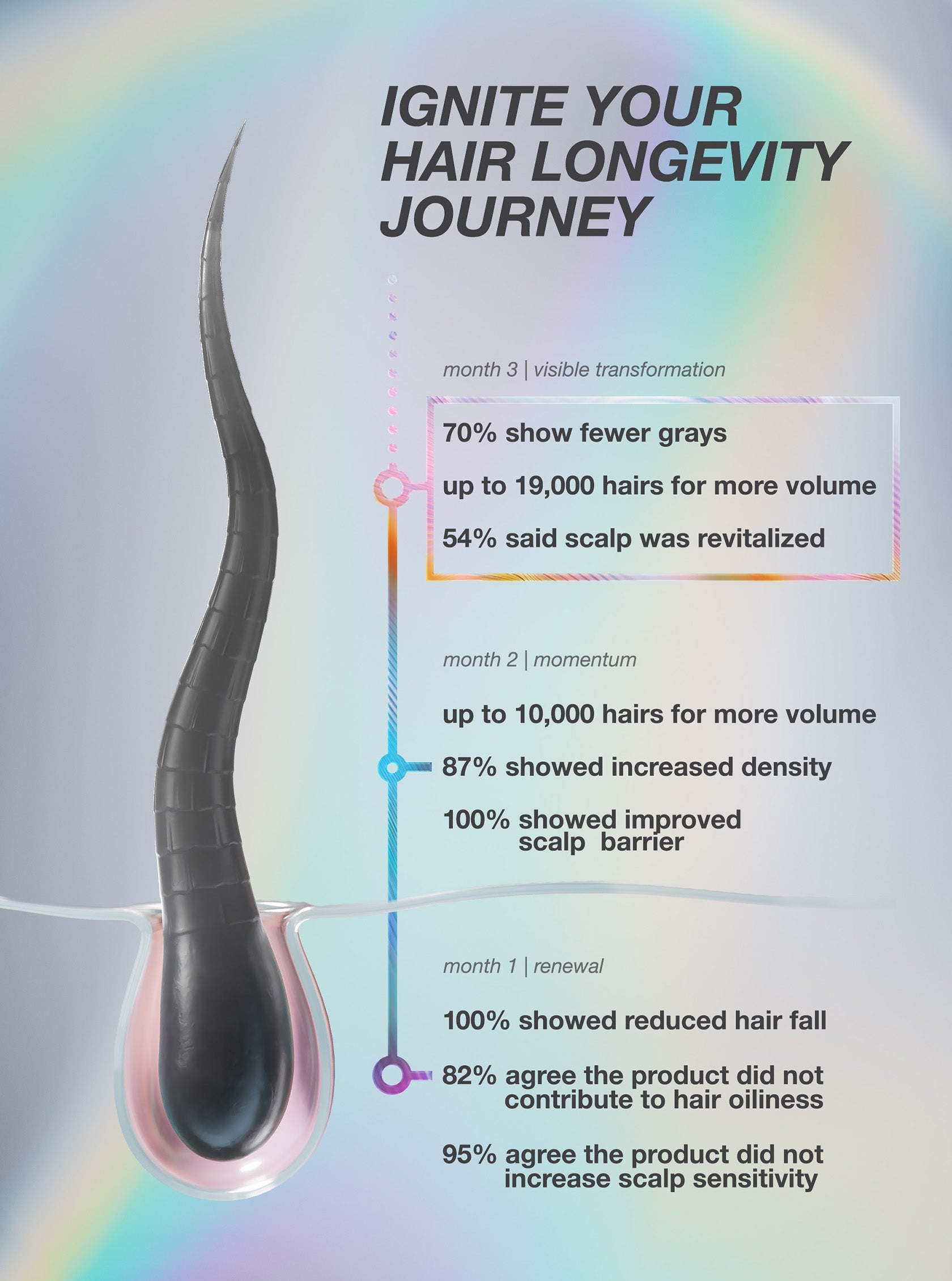 K18 FutureIQ hair longevity timeline showing results over three months